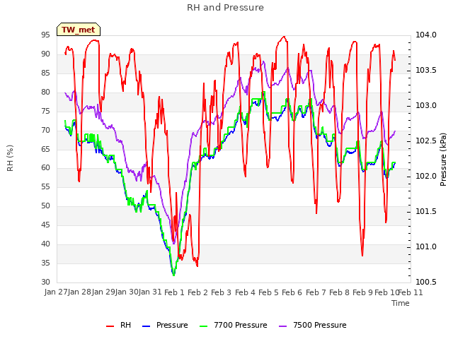 plot of RH and Pressure