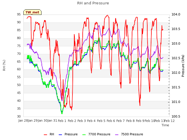 plot of RH and Pressure