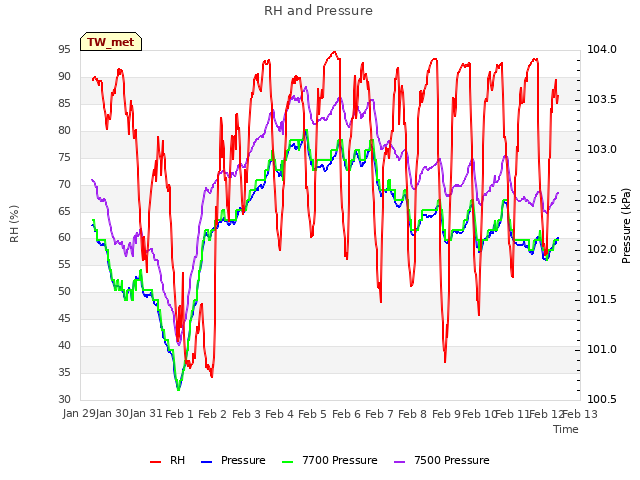 plot of RH and Pressure