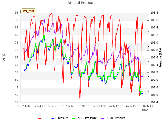 plot of RH and Pressure