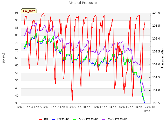 plot of RH and Pressure