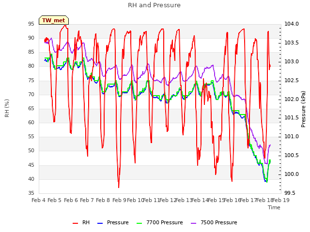 plot of RH and Pressure