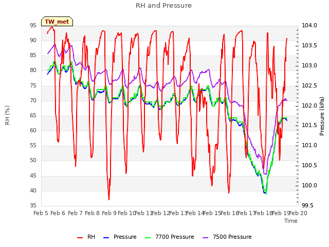 plot of RH and Pressure