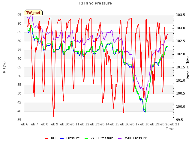 plot of RH and Pressure