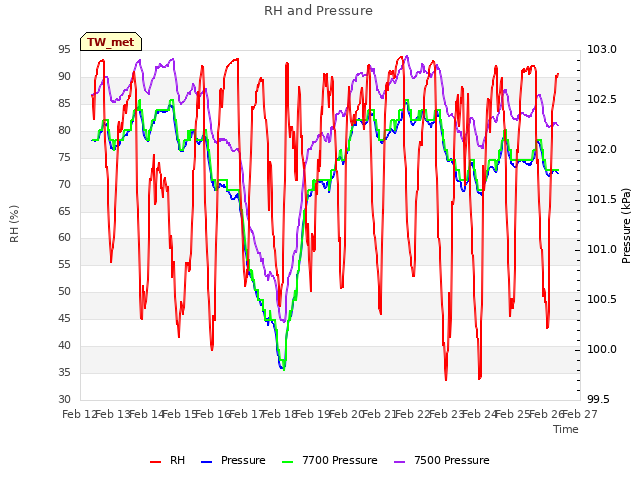 plot of RH and Pressure