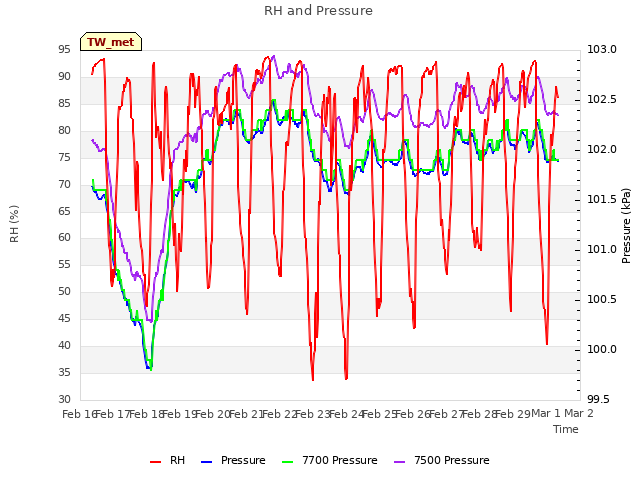 plot of RH and Pressure