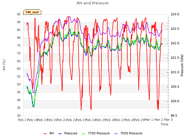 plot of RH and Pressure