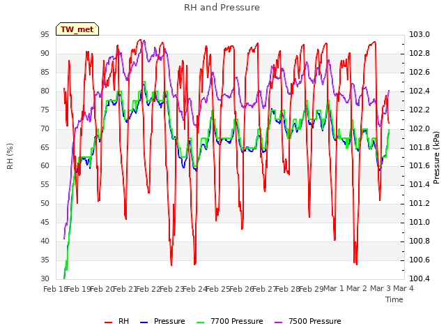 plot of RH and Pressure