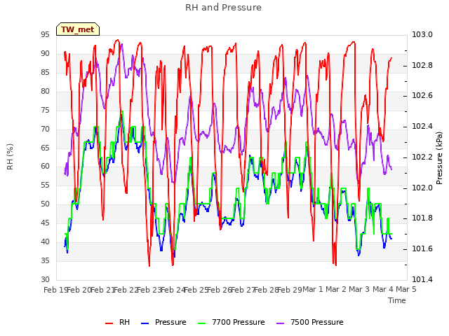 plot of RH and Pressure