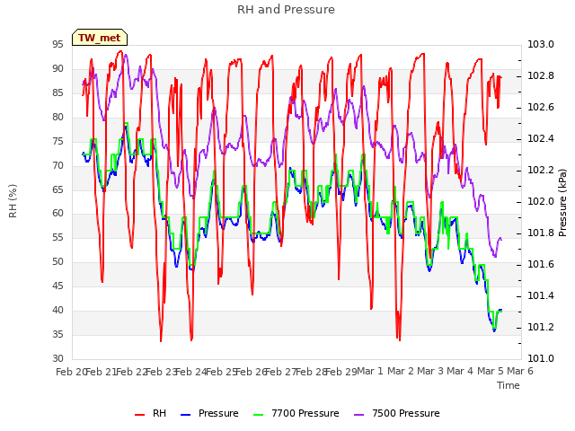 plot of RH and Pressure