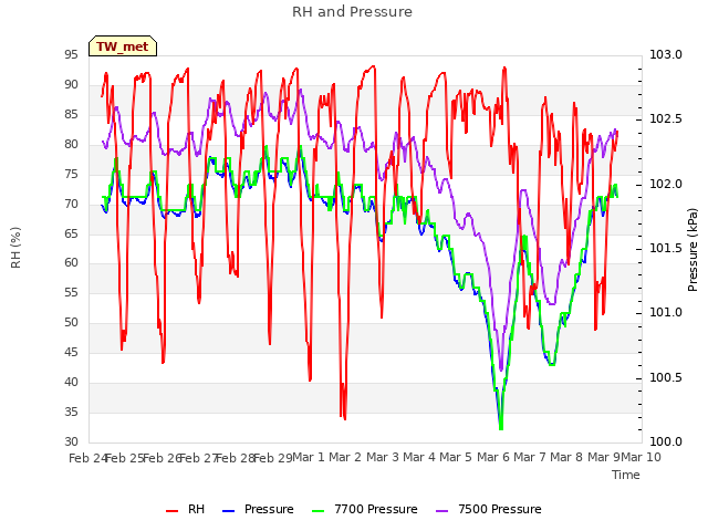 plot of RH and Pressure