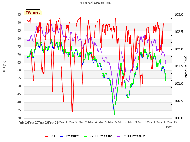 plot of RH and Pressure