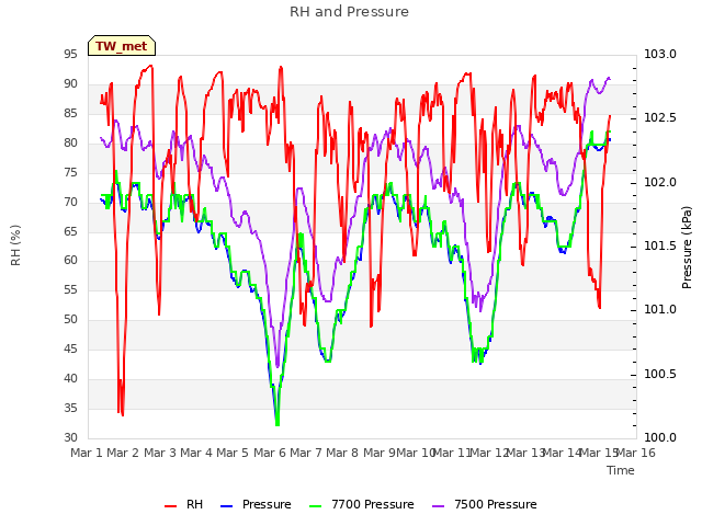 plot of RH and Pressure