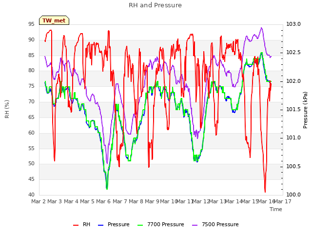 plot of RH and Pressure
