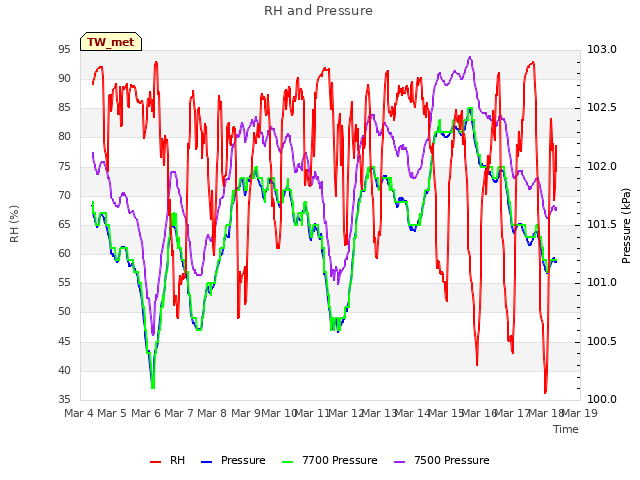 plot of RH and Pressure