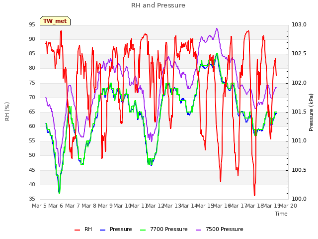 plot of RH and Pressure