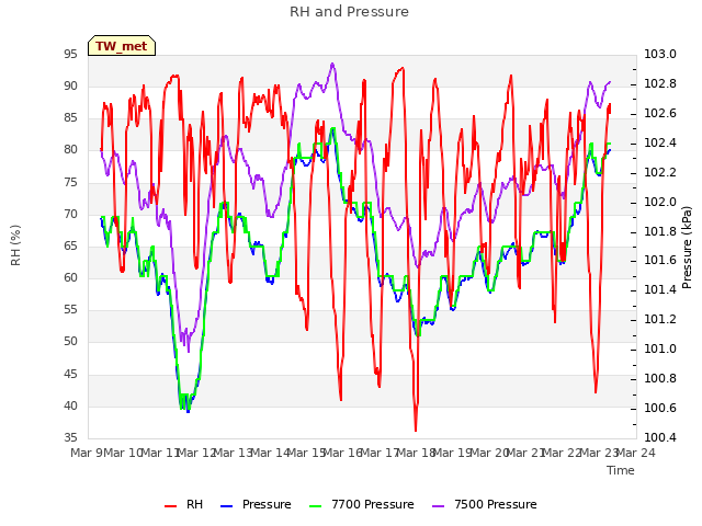 plot of RH and Pressure