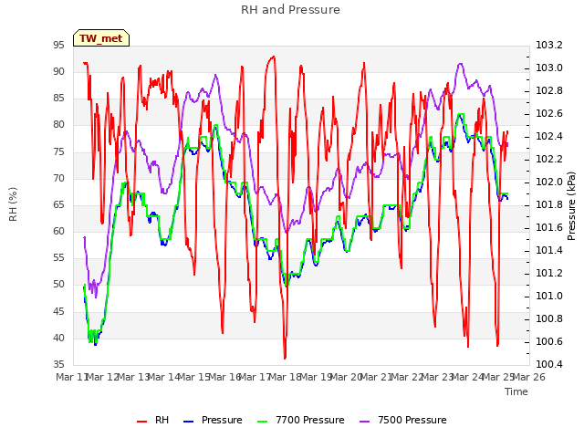 plot of RH and Pressure