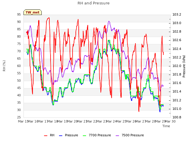 plot of RH and Pressure