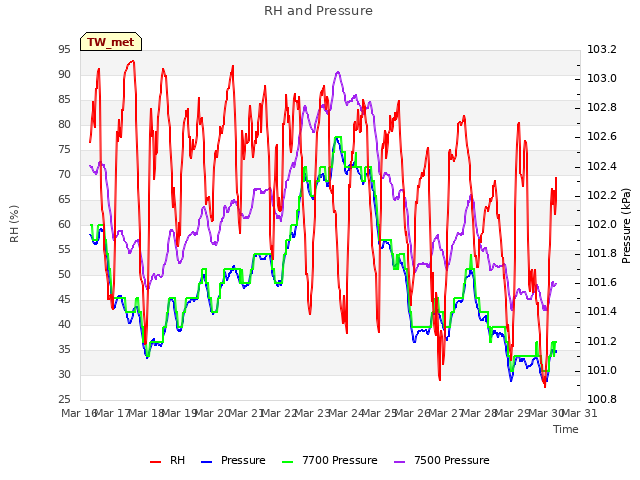 plot of RH and Pressure