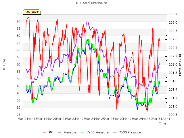 plot of RH and Pressure