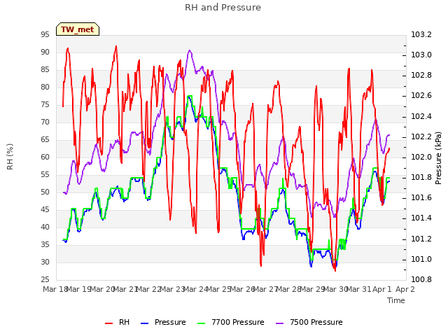 plot of RH and Pressure