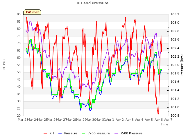 plot of RH and Pressure