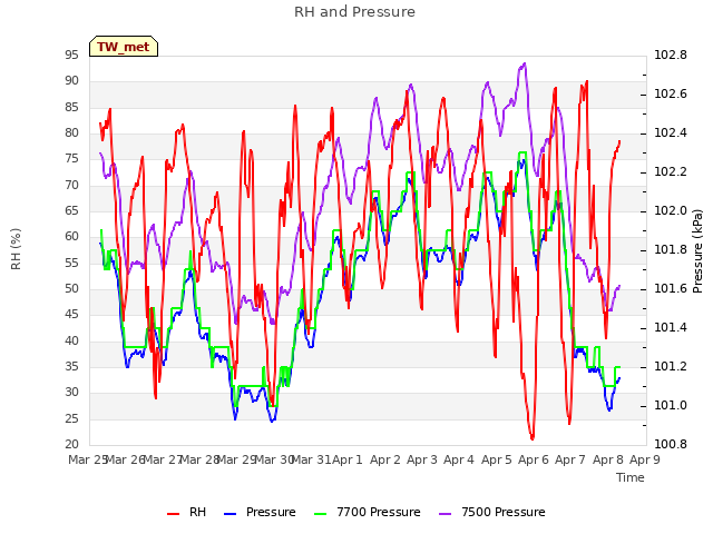 plot of RH and Pressure