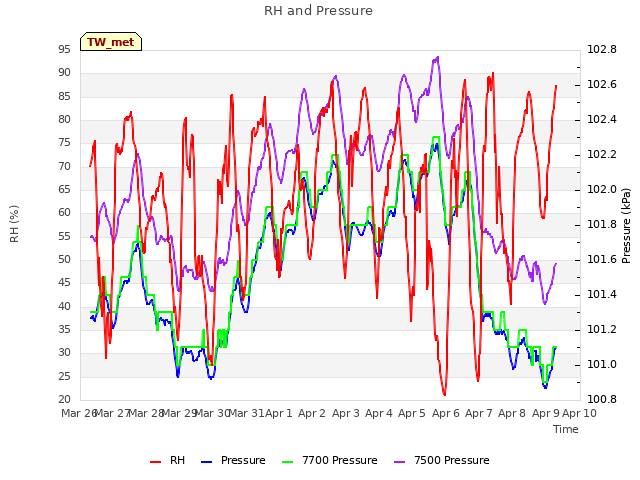 plot of RH and Pressure