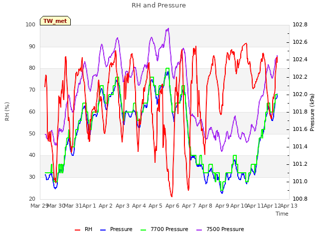 plot of RH and Pressure