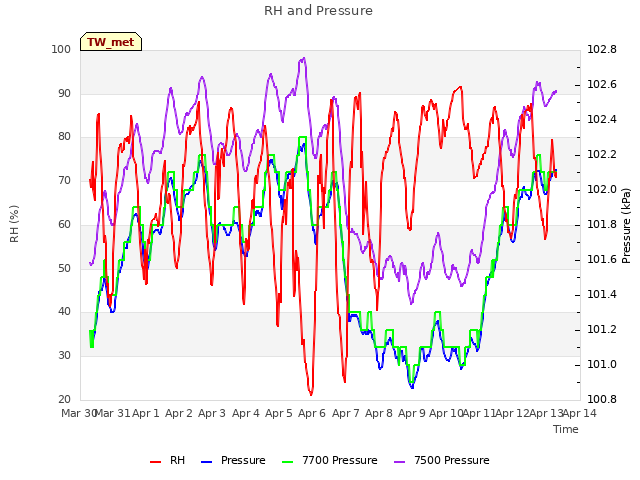 plot of RH and Pressure