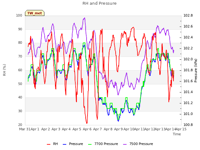 plot of RH and Pressure