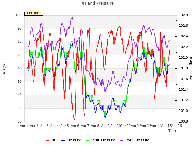 plot of RH and Pressure