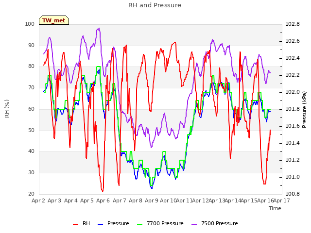 plot of RH and Pressure