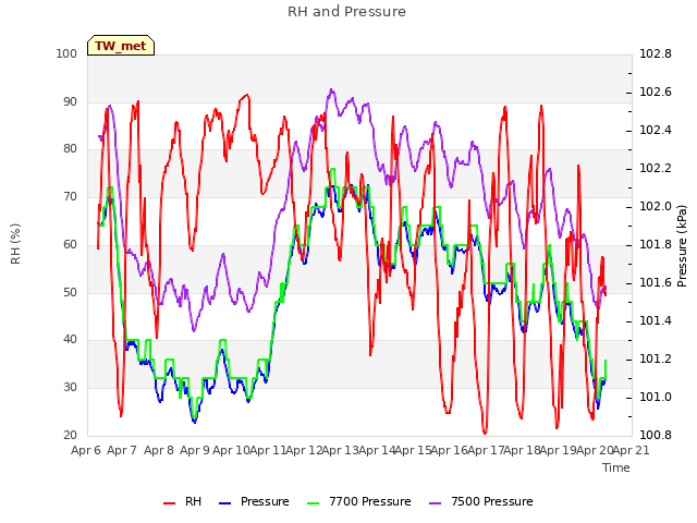 plot of RH and Pressure