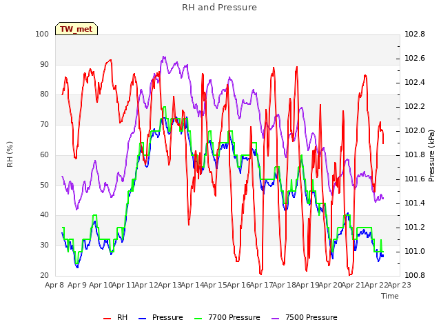 plot of RH and Pressure