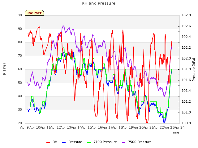 plot of RH and Pressure