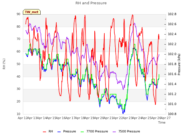 plot of RH and Pressure