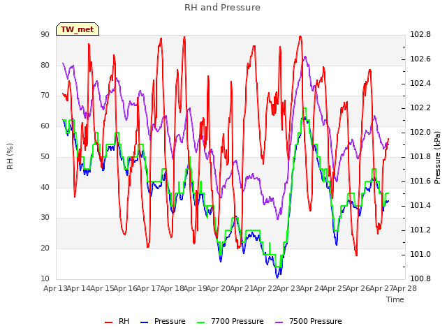 plot of RH and Pressure