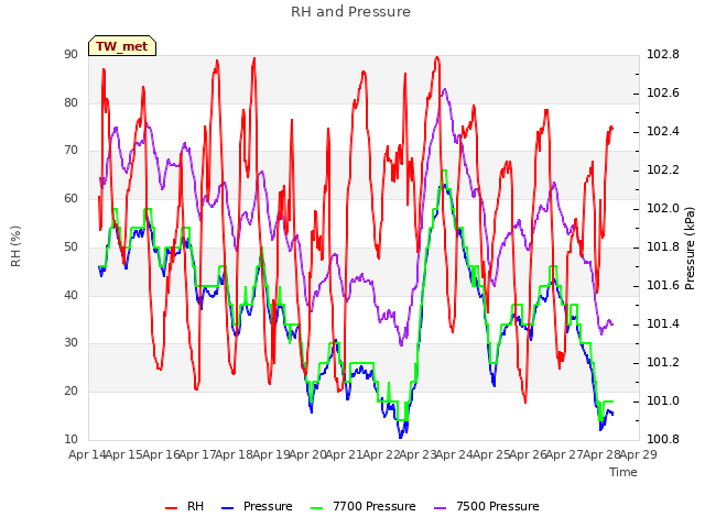 plot of RH and Pressure