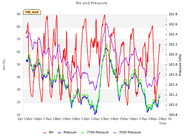 plot of RH and Pressure