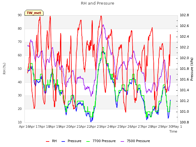 plot of RH and Pressure