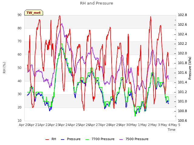plot of RH and Pressure