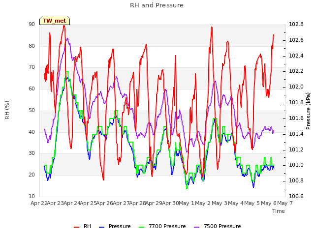 plot of RH and Pressure