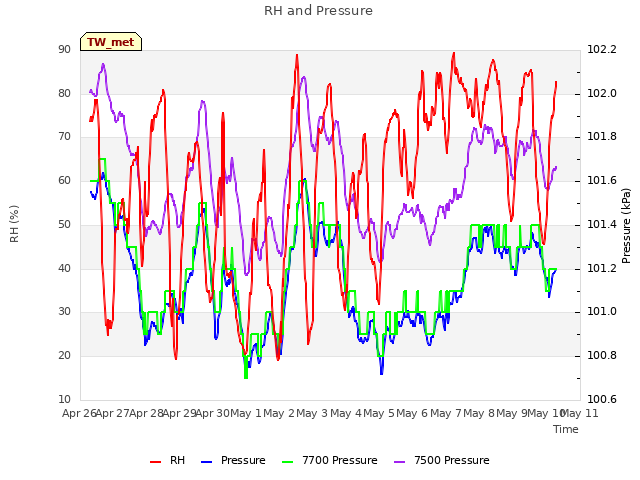 plot of RH and Pressure