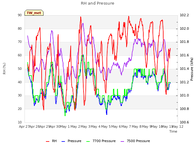 plot of RH and Pressure