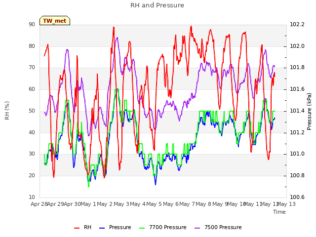 plot of RH and Pressure