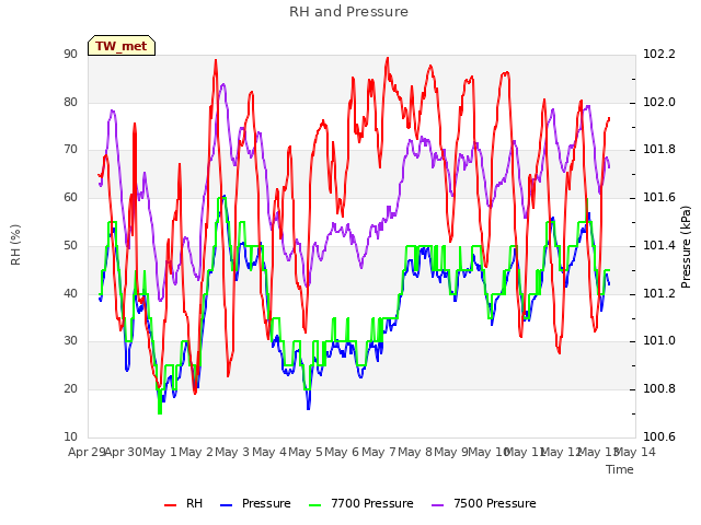 plot of RH and Pressure