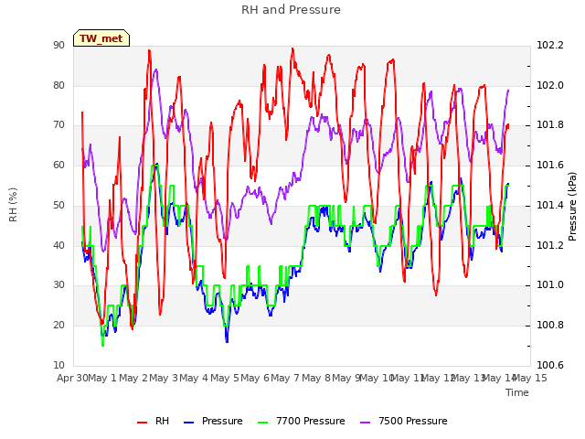 plot of RH and Pressure