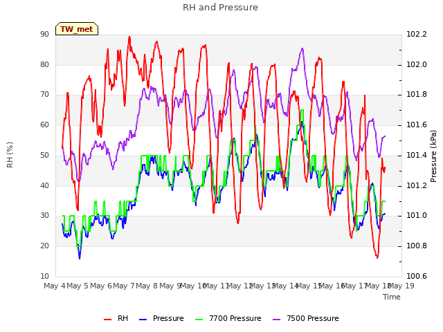 plot of RH and Pressure
